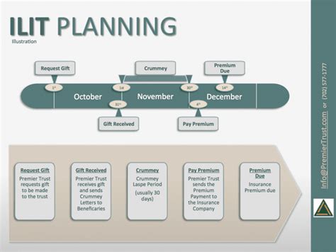 Ilit Planning Premier Trust