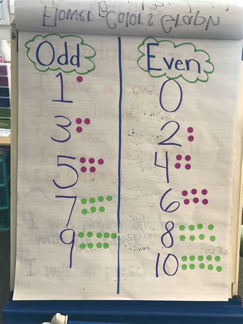 Odd And Even Anchor Chart