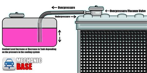 Coolant Overflow Tank How It Works Visual Image