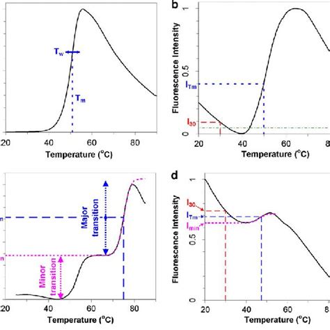 Analysis Of Size Exclusion Chromatography Profiles Gaussian Peaks Fit