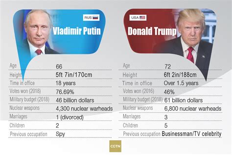Putin Height / The Case For A Biden Putin Thaw Financial Times 