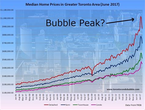 Toronto Condo Bubble