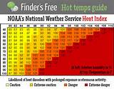 Determining Heat Index Images