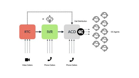 What Is Acd · Blog