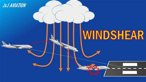 What Is Windshear Causes And Impact Of Windshear Windshear