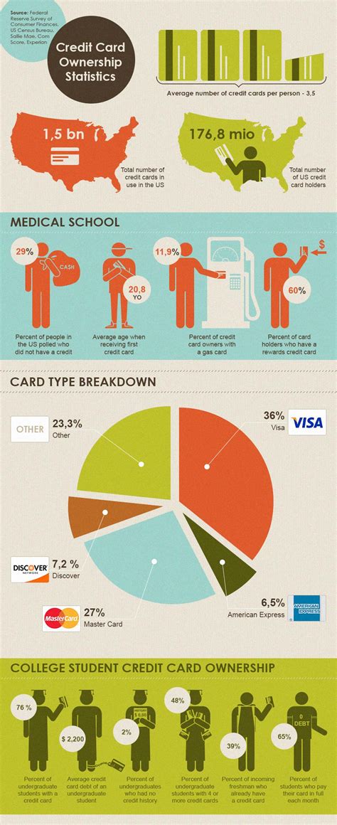 Credit card ownership and usage are, at least partly, driven by a few key credit card industry trends, like easy access to credit. US Credit Card Ownership - iNFOGRAPHiCs MANiA