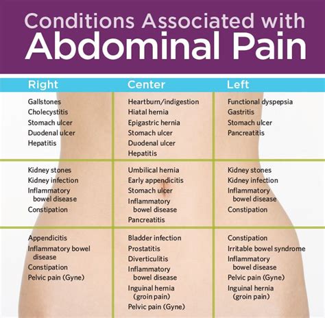 Best 25 Abdominal Pain Ideas On Pinterest Stomach Pain Chart