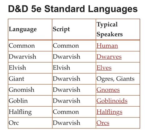 5e Languages In Dnd Dandd Guide Language Mind Flayer Dnd