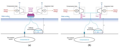 Applied Sciences Free Full Text Underwater Compressed Gas Energy Storage Uwcges Current