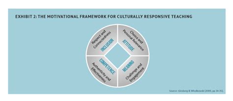 A Motivational Framework for Instructional Equity in Higher Education - Higher Education Today