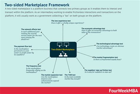 The Framework To Build A Successful Two Sided Marketplace Fourweekmba