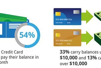Using a credit card can bring the rewards of airline mileage, discounts on travel, electronic gifts, discounts on cars and other benefits. Credit Card Usage In The United States - Paperblog