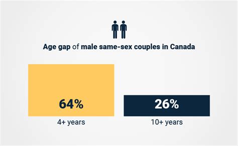 46 Age Gap Relationship Statistics Update 2022