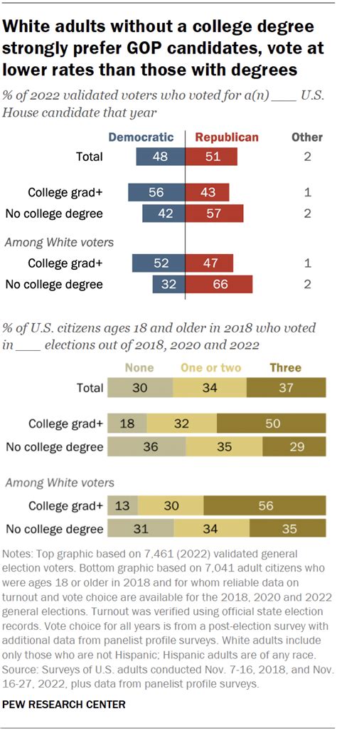 voter turnout in us elections 2018 2022 pew research center