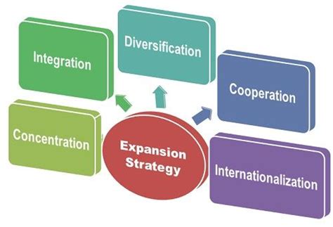 What Is Expansion Strategy Definition And Meaning Business Jargons