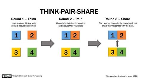 Think Pair Share Cooperative Learning Groups Cooperative Learning