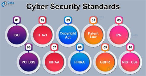 Top 32 Cyber Security Standards Dataflair