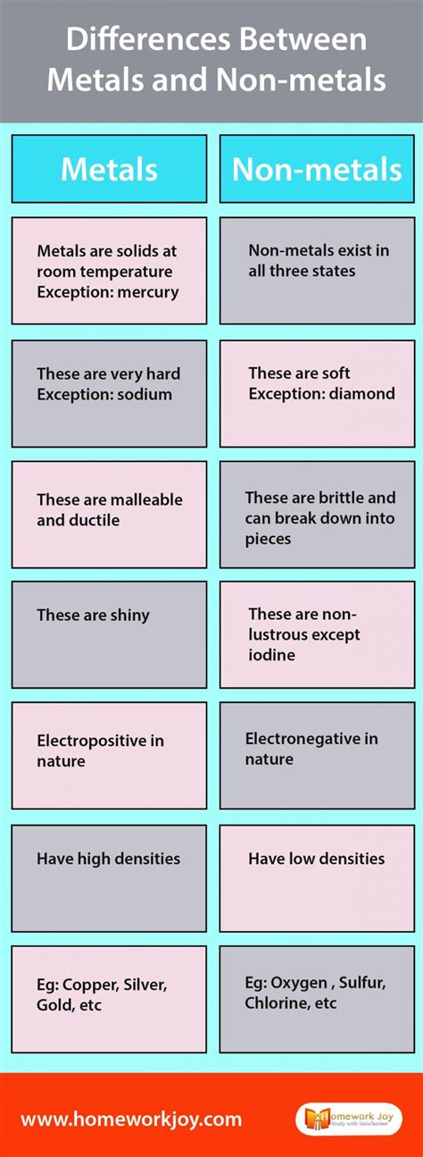 Differences Between Metals And Non Metals With Examples