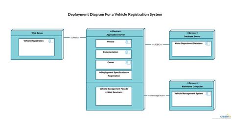The Easy Guide To Uml Deployment Diagrams Creately Component Diagram Deployment Class Diagram