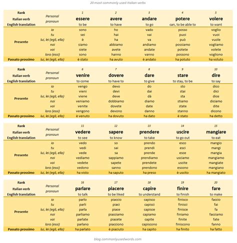 Italian Irregular Verbs List