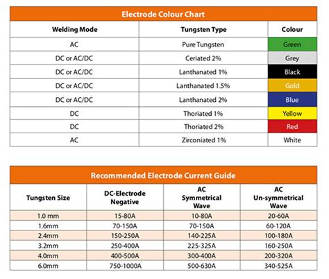 Tig Welding Tungsten Electrodes Color Chart And Use My Xxx Hot Girl