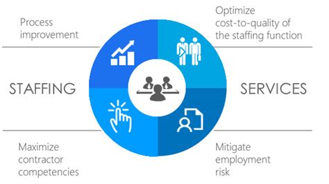 Is Staffing Services Is Best Investment For Your Business