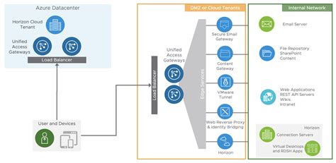 Unified Access Gateway Architecture Vmware