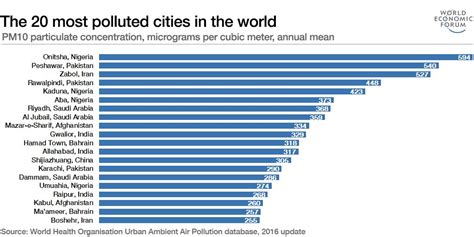 Which Are The Worlds Most Polluted Cities World Economic Forum