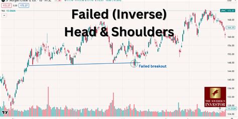 Failed Inverse Head And Shoulders Pattern How To Spot It