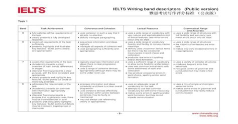 Idp Vs British Council Ielts Exam The Confusion Task 2 Writing Band