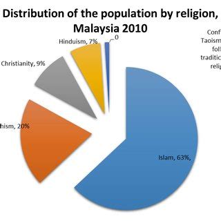 In part, the age differences reflect the geographic distribution of religious groups. (PDF) Understanding Religious Pluralism in Malaysia: A ...