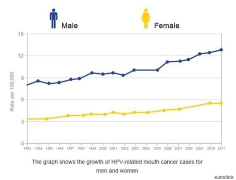 Hpv Through Oral Sex Could Become Leading Cause Of Mouth Cancer Experts Predict Huffpost Uk