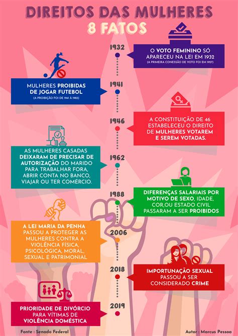 Infográfico sobre 18 Direito das Mulheres conquistados Marcus Pessoa