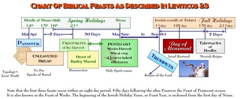 Seven Feasts Of Israel Charts
