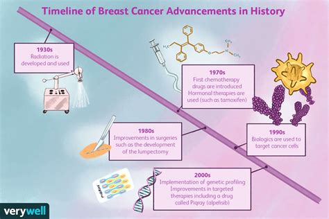 What Is The History Of Breast Cancer 2022