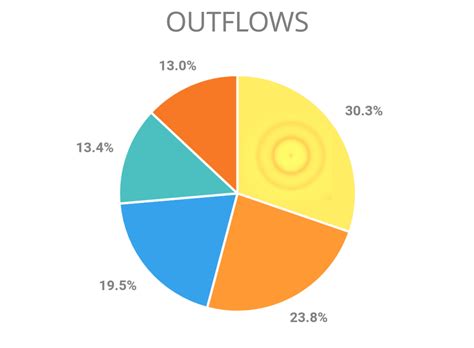 Pie charts are circular charts divided into sectors or 'pie slices', usually illustrating percentages. mobile - How to make a pie chart more intuitive - User ...