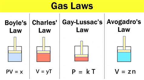 Gas Laws Boyles Law Charless Law Gay Lussacs Law And Avogadros
