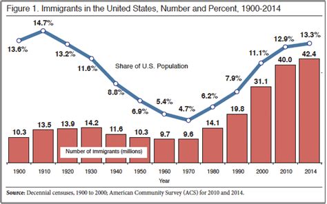 Immigrants In The United States Center For Immigration Studies