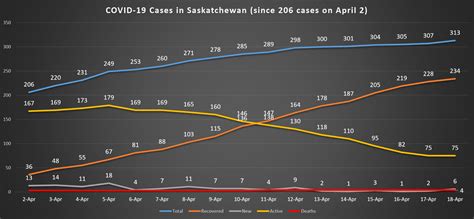 This file will be updated throughout the day. Six more COVID-19 cases and six more recoveries in province; outbreaks in northern Alberta ...