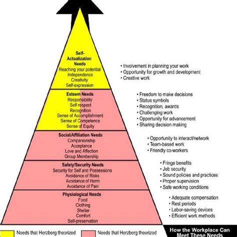 Maslows Modified Hierarchy Of Needs Download Scientific Diagram