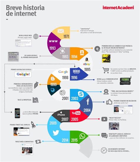 The History Of Social Media Infografiation In Spanish And English From Wikipedia To Internet