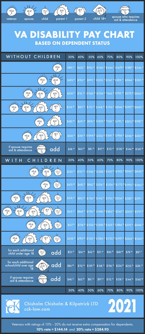 2021 Va Disability Rates And Pay Chart Cck Law