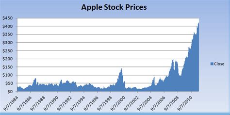 The stock information provided is for informational purposes only and is not intended for trading the stock information and charts are provided by tickertech, a third party service, and apple does not. What does the future look like for Apple?