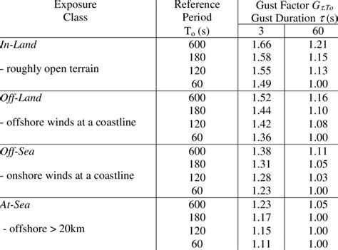 Recommended Wind Speed Conversion Factors For Tropical Cyclone