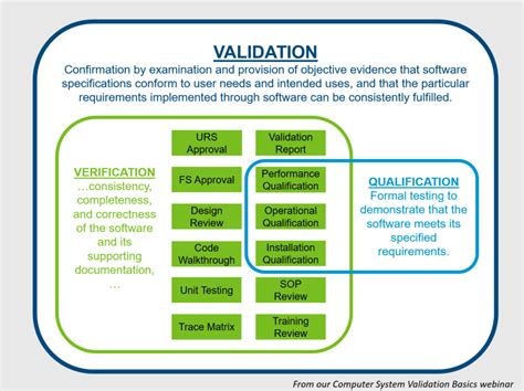 What Is Computer System Validation And How Do You Do It