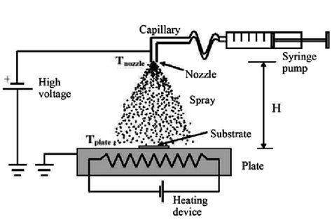 Schematic Representation Of The Electrospray Coating Process With