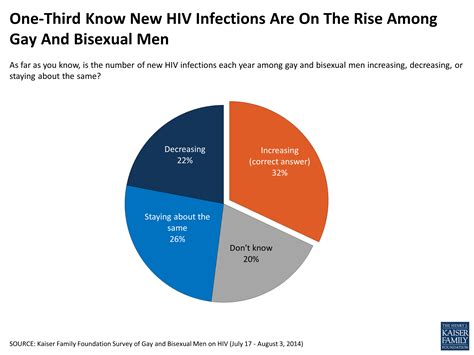 Hivaids In The Lives Of Gay And Bisexual Men In The United States Section 1 Importance Of Hiv