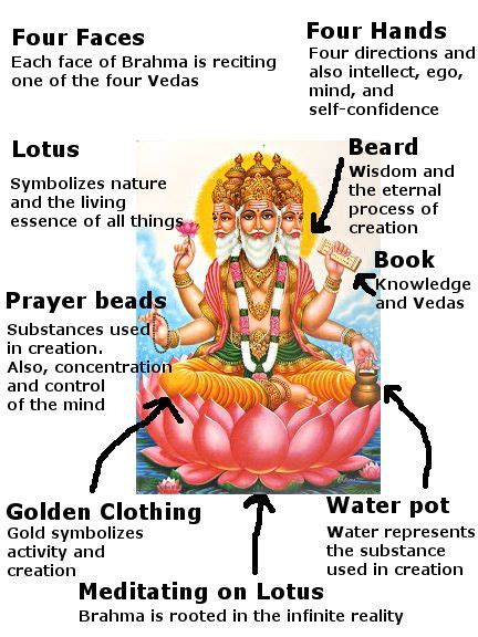 Brahma Concept Thespiritual Hindu Philosophy Hindu