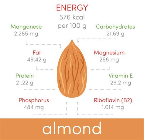 Benefits Of Almonds Almond Nutritional Report