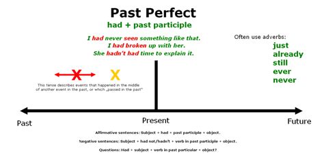 10 Examples Of Past Perfect Tense Design Talk